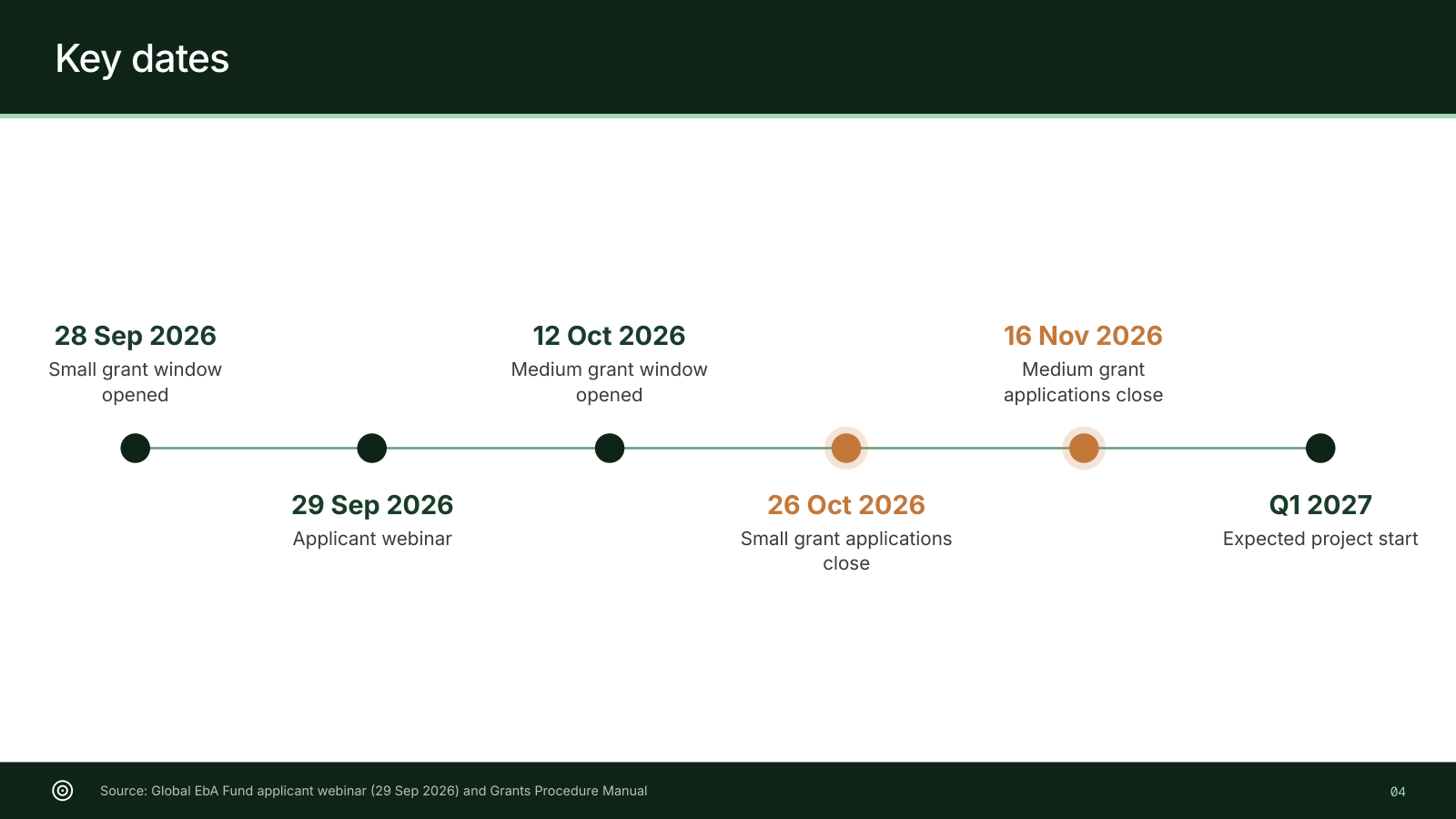 Key dates for the Global EbA Fund 2026 call: small grant window opened 28 Sep 2026, applicant webinar 29 Sep 2026, medium grant window opened 12 Oct 2026, small grant applications close 26 Oct 2026, medium grant applications close 16 Nov 2026, expected project start Q1 2027