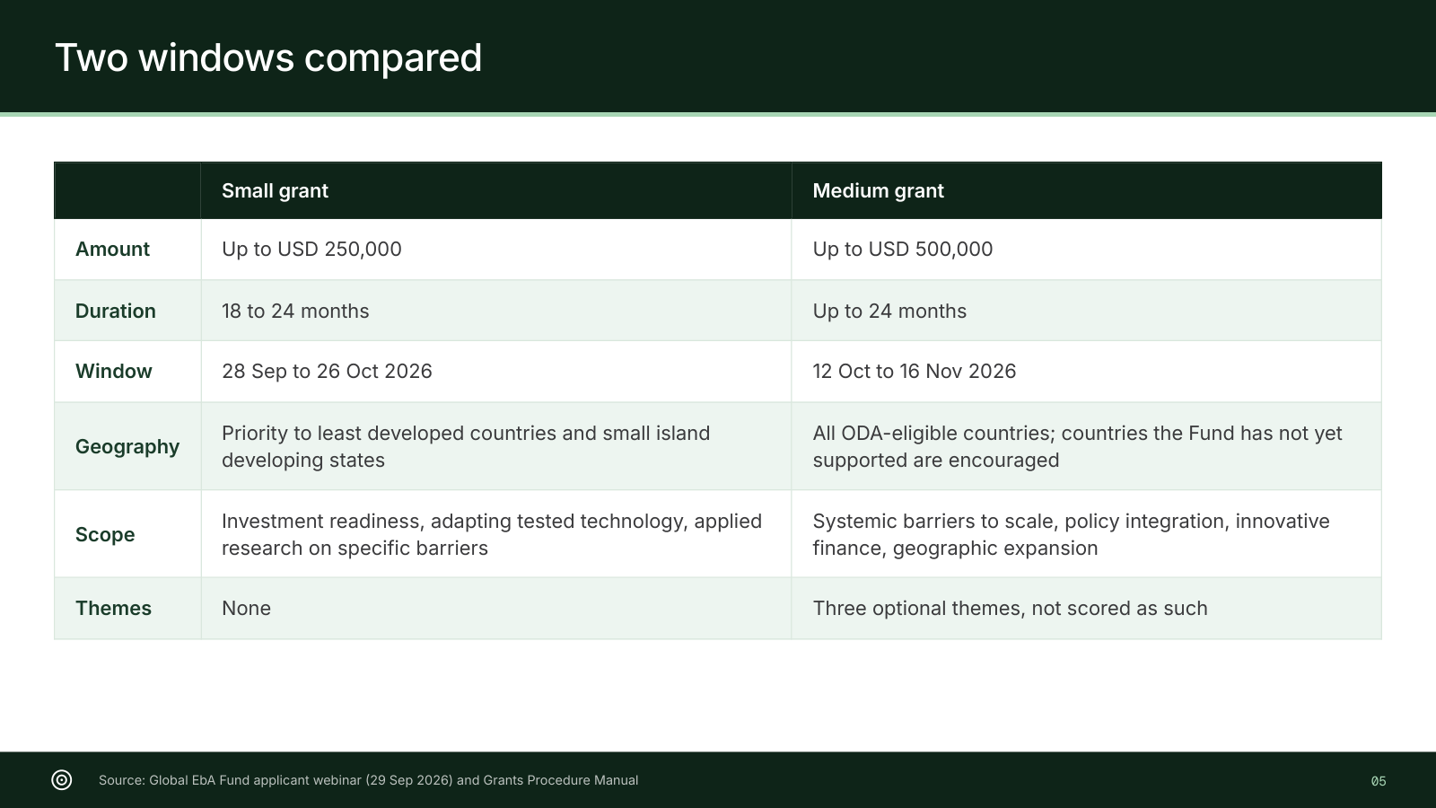 Table comparing the small grant and medium grant windows of the Global EbA Fund 2026 call by amount, duration, window, geography, scope and themes